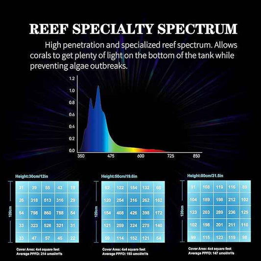 Aquarium Light - 95 Watt Sunrise Sunset Moonlight, Group Control Program Coral Reef Light Dimmable Full Spectrum for Marine Tanks,Saltwater Tank Light with Timer (Brackets)